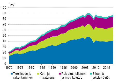 Liitekuvio 6. S�hk�nkulutus sektoreittain 1970&ndash;2018