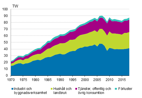 Figurbilaga 6. Elf�rbrukning efter sektor 1970&ndash;2018