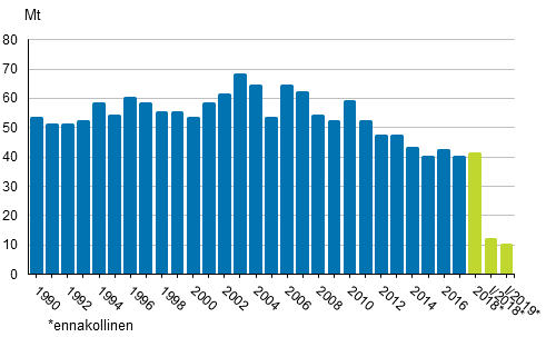 Liitekuvio 2. Fossiilisten polttoaineiden ja turpeen k�yt�n hiilidioksidip��st�t 