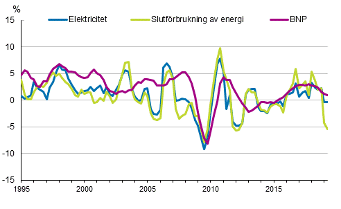 Figurbilaga 1. Förändringar i BNP, slutförbrukning av energi och electricitetsförbrukning