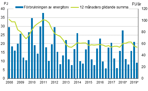 Figurbilaga 5. F�rbrukning av energitorv 