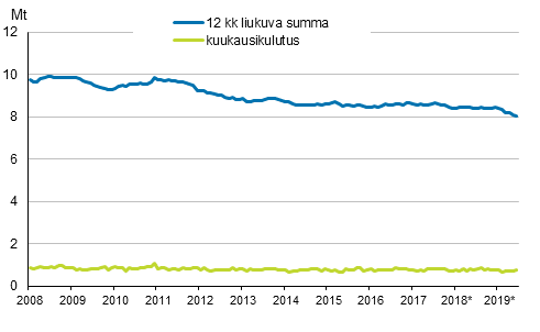 Liitekuvio 6. Öljytoimitukset kotimaahan