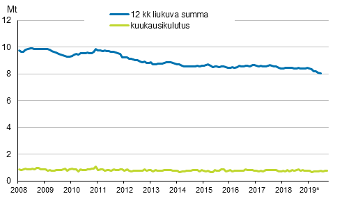 Liitekuvio 6. �ljytoimitukset kotimaahan