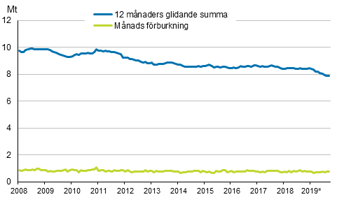 Figurbilaga 6. Oljeleveranser inom landet