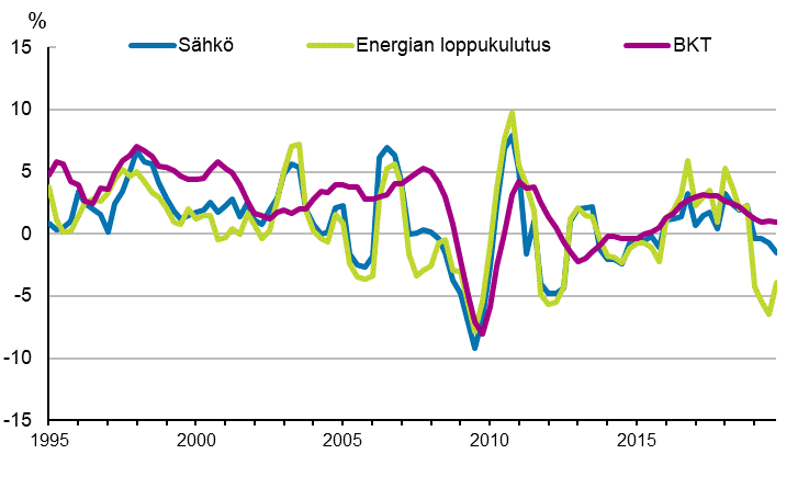 Liitekuvio 1. Bruttokansantuotteen, energian loppukulutuksen ja s�hk�nkulutuksen muutokset 1995&ndash;2019*