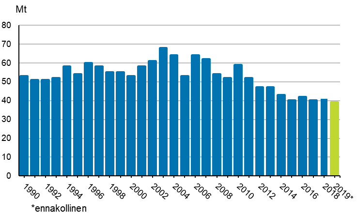Liitekuvio 2. Polttoaineiden energiak�yt�n hiilidioksidip��st�t 1990&ndash;2019*