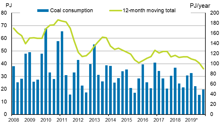 Appendix figure 3. Coal consumption 2007&ndash;2019*