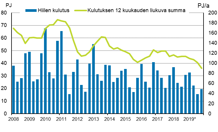 Liitekuvio 3. Hiilen kulutus 2007&ndash;2019*