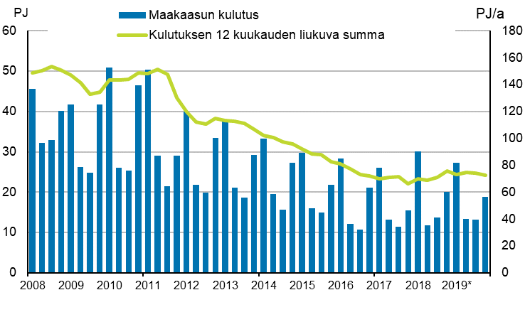 Liitekuvio 4. Maakaasun kulutus 2007&ndash;2019*