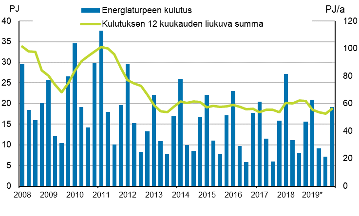 Liitekuvio 5. Energiaturpeen kulutus 2007&ndash;2019*