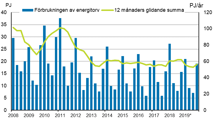 Figurbilaga 5. F�rbrukning av br�nntorv 2007&ndash;2019*