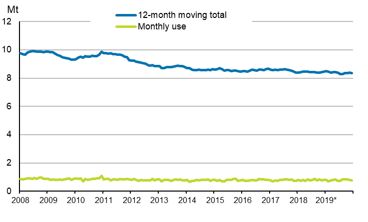 Appendix figure 6. Domestic oil deliveries 2007&ndash;2019*