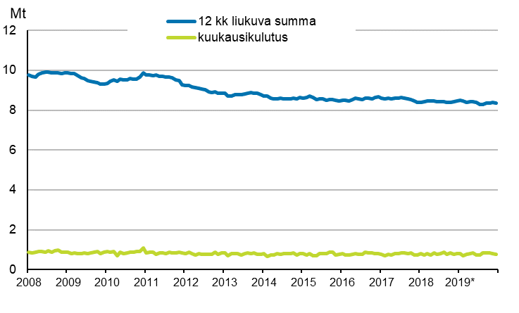 Liitekuvio 6. �ljytoimitukset kotimaahan 2007&ndash;2019*