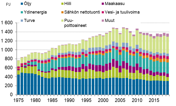 Liitekuvio 8. Energian kokonaiskulutus 1975&ndash;2019*