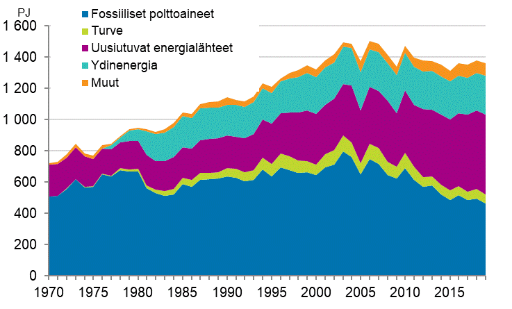 Liitekuvio 9. Fossiiliset ja uusiutuvat energial�hteet 1970&ndash;2019*