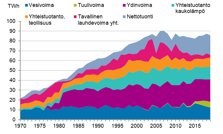 Liitekuvio 10. S�hk�n hankinta 1970&ndash;2019*