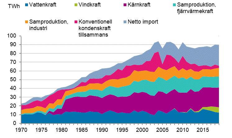 Figurbilaga 10. Elanskaffning efter energik�lla 1970&ndash;2019*