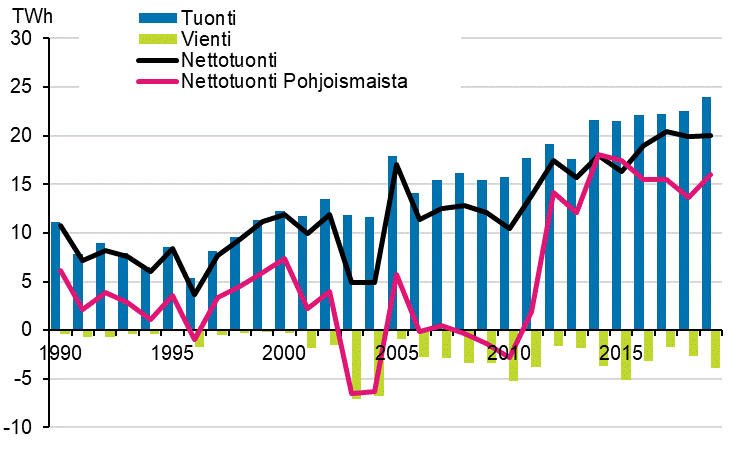 Liitekuvio 12. S�hk�n tuonti ja vienti 1990&ndash;2019*