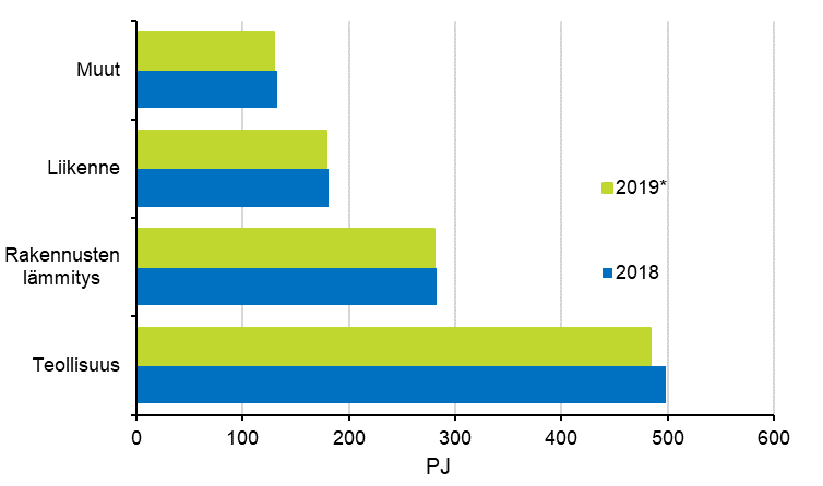 Liitekuvio 15. Energian loppuk�ytt� sektoreittain 2018&ndash;2019*