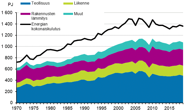 Liitekuvio 16. Energian kokonaiskulutus ja loppuk�ytt� 1970&ndash;2019*