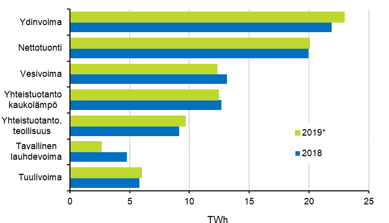 Liitekuvio 17. S�hk�n hankinta 2018&ndash;2019*