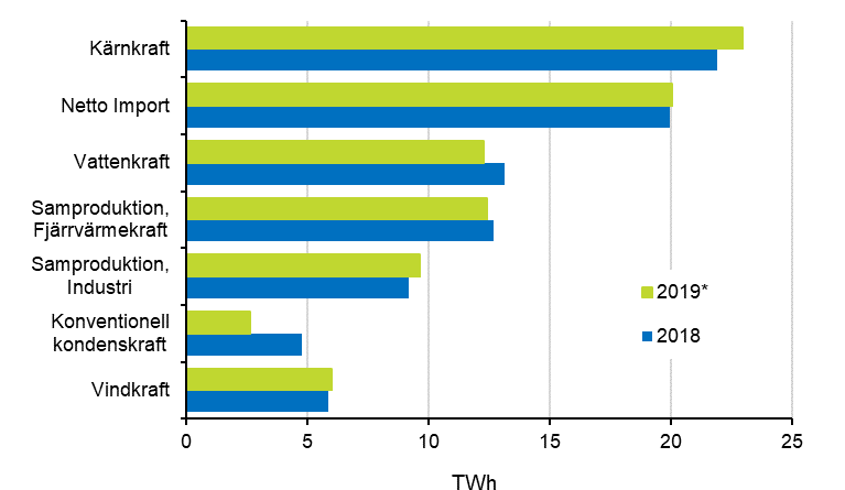 Figurbilaga 17. Tillförsel av el 2018–2019*