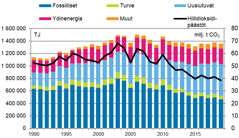 Energian kokonaiskulutus ja hiilidioksidip��st�t 1990&ndash;2019*