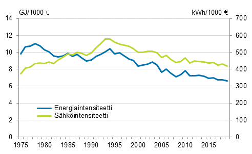 Liitekuvio 3. Energia- ja s�hk�intensiteetti 1975 - 2019