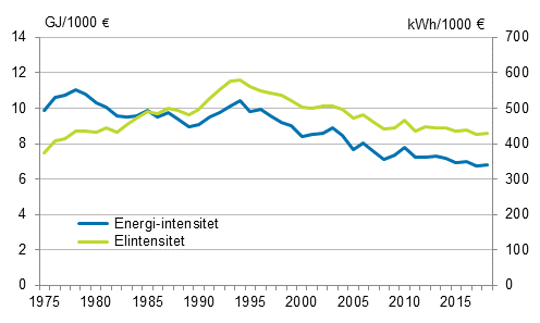 Figurbilaga 3. Energi- and elintensitet 1975&ndash;2019