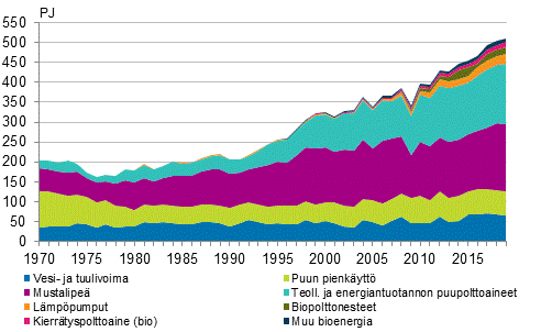 Liitekuvio 4. Uusiutuvien energial�hteiden k�ytt� 1970&ndash;2019