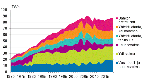 Liitekuvio 5. S�hk�n hankinta 1970&ndash;2019