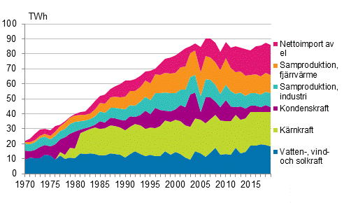 Figurbilaga 5. Tillf�rsel av el 1970&ndash;2019