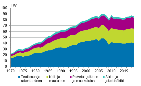 Liitekuvio 6. S�hk�nkulutus sektoreittain 1970&ndash;2019