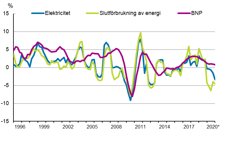 Figurbilaga 1. F�r�ndringar i BNP, slutf�rbrukning av energi och electricitetsf�rbrukning 
