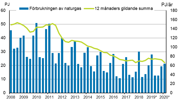 Figurbilaga 4. F�rbrukning av naturgas 