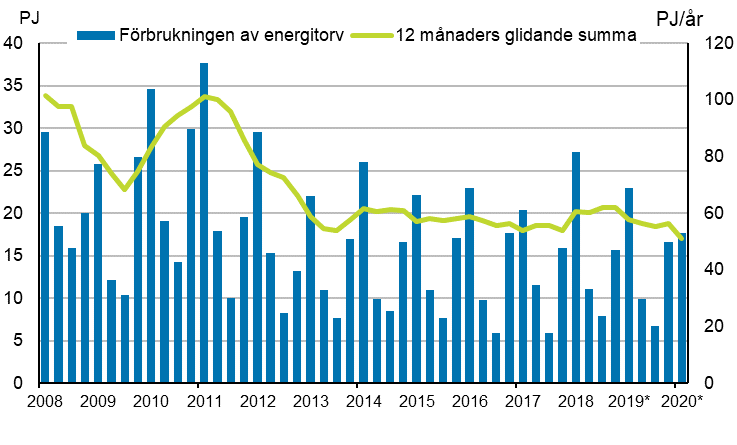 Figurbilaga 5. F�rbrukning av energitorv 