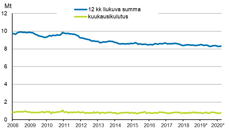 Liitekuvio 6. Öljytoimitukset kotimaahan