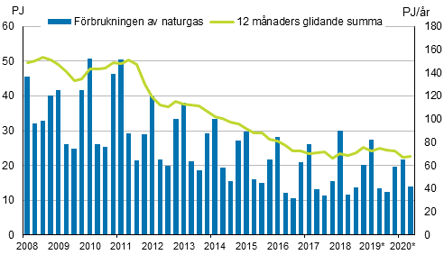 Figurbilaga 4. F�rbrukning av naturgas 
