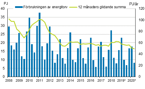 Figurbilaga 5. F�rbrukning av energitorv 