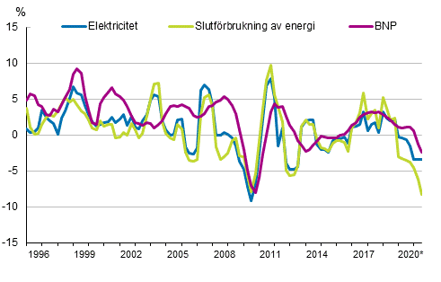 Figurbilaga 1. Förändringar i BNP, slutförbrukning av energi och electricitetsförbrukning