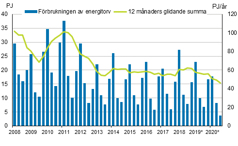 Figurbilaga 5. F�rbrukning av energitorv 