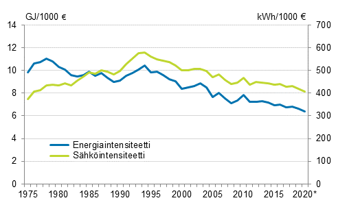 Liitekuvio 3. Energia- ja s�hk�intensiteetti 1975&ndash;2020*