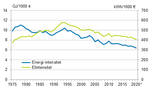 Figurbilaga 3. Energi- and elintensitet 1975&ndash;2020*