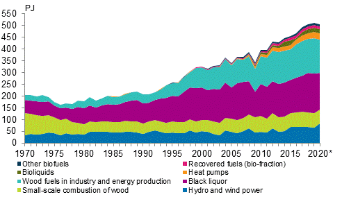 Appendix figure 4. Renewable energy sources 1970&ndash;2020*