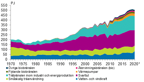 Figurbilaga 4. F�rnybara energik�ll�r 1970&ndash;2020*