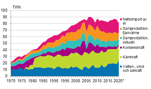 Figurbilaga 5. Tillf�rsel av el 1970&ndash;2020*