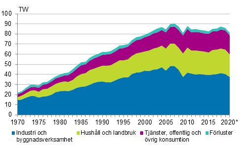 Figurbilaga 6. Elf�rbrukning efter sektor 1970&ndash;2020*