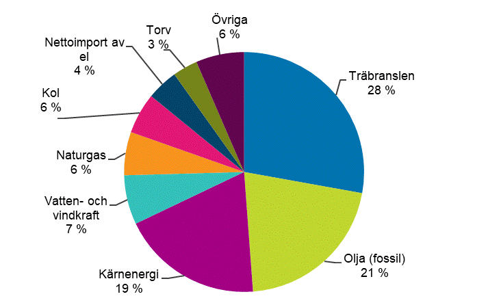 Figurbilaga 1. Totalförbrukning av energi 2020