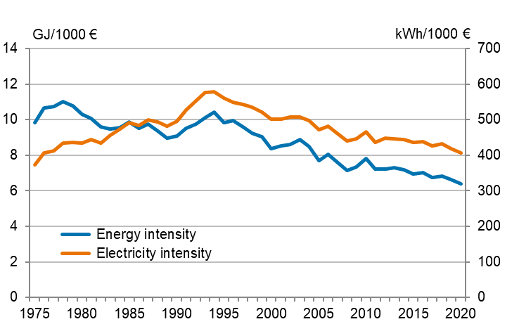 Appendix figure 3. Energy and electricity intensity 1975–2020