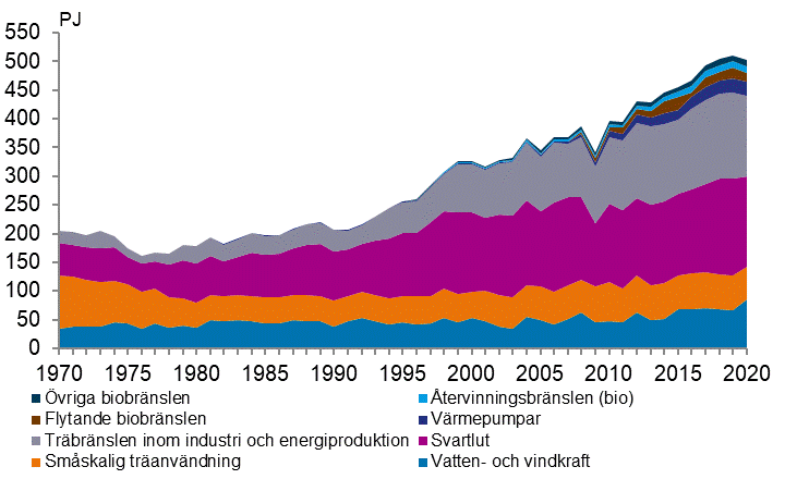 Figurbilaga 4. F�rnybara energik�llor 1970&ndash;2020
